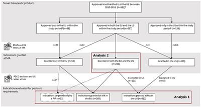 Mandatory requirements for pediatric drug development in the EU and the US for novel drugs—A comparative study